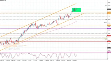 سعر اليورو مقابل الين يترقب اختراقًا قويًا اليوم 28-11-2025